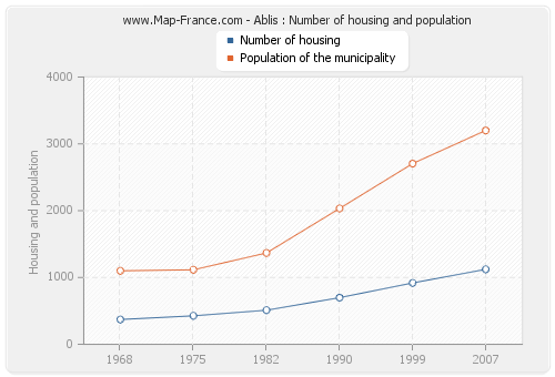 Ablis : Number of housing and population