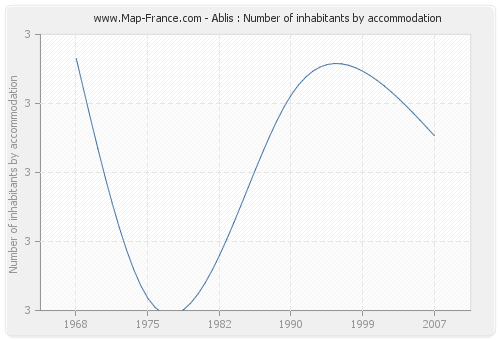 Ablis : Number of inhabitants by accommodation