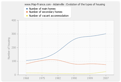 Adainville : Evolution of the types of housing