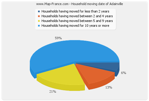 Household moving date of Adainville