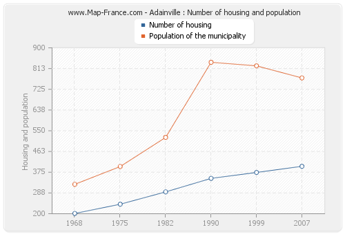 Adainville : Number of housing and population