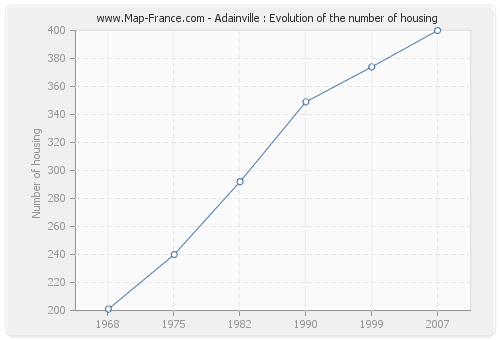 Adainville : Evolution of the number of housing