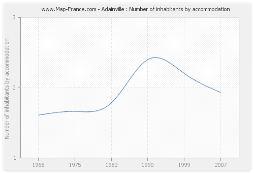 Adainville : Number of inhabitants by accommodation