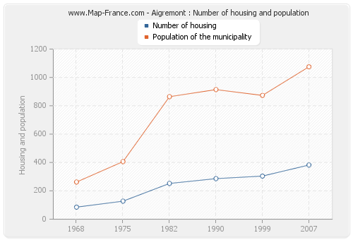 Aigremont : Number of housing and population