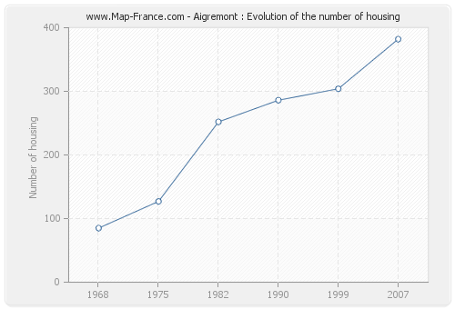 Aigremont : Evolution of the number of housing