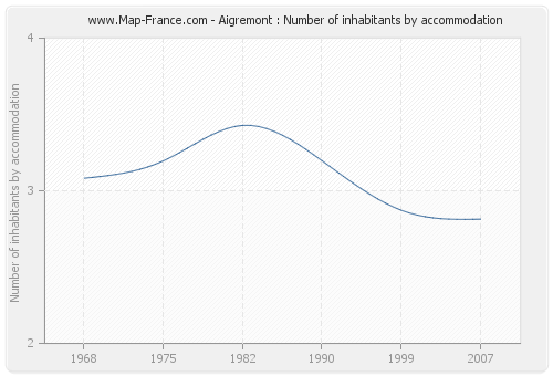 Aigremont : Number of inhabitants by accommodation