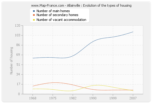 Allainville : Evolution of the types of housing