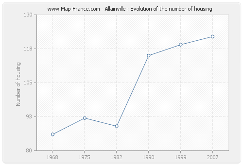 Allainville : Evolution of the number of housing