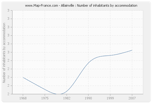 Allainville : Number of inhabitants by accommodation