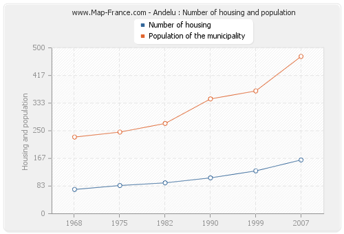 Andelu : Number of housing and population