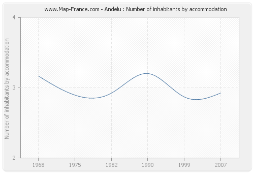 Andelu : Number of inhabitants by accommodation