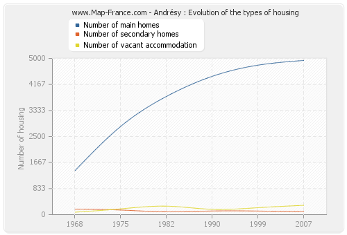 Andrésy : Evolution of the types of housing