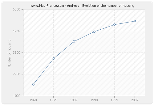 Andrésy : Evolution of the number of housing