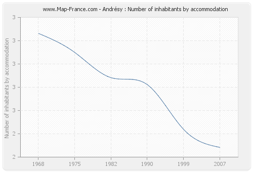 Andrésy : Number of inhabitants by accommodation