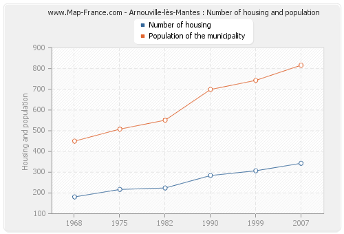 Arnouville-lès-Mantes : Number of housing and population