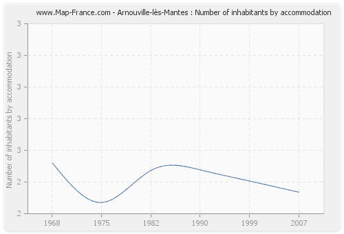 Arnouville-lès-Mantes : Number of inhabitants by accommodation