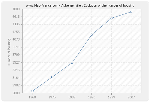 Aubergenville : Evolution of the number of housing