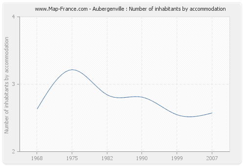 Aubergenville : Number of inhabitants by accommodation