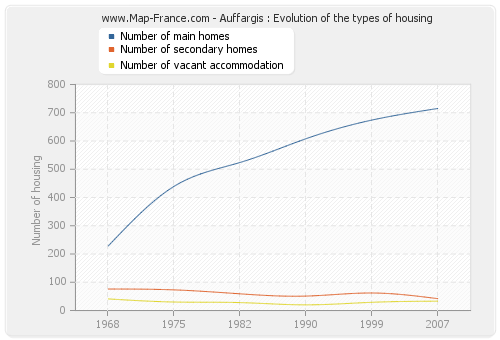 Auffargis : Evolution of the types of housing