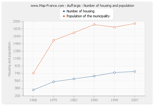 Auffargis : Number of housing and population