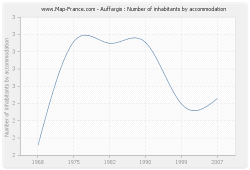 Auffargis : Number of inhabitants by accommodation