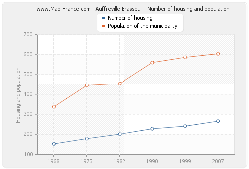 Auffreville-Brasseuil : Number of housing and population