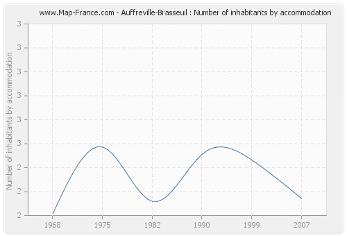 Auffreville-Brasseuil : Number of inhabitants by accommodation