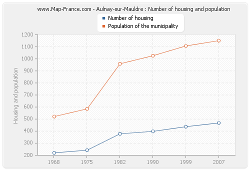 Aulnay-sur-Mauldre : Number of housing and population