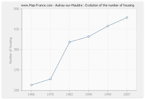 Aulnay-sur-Mauldre : Evolution of the number of housing