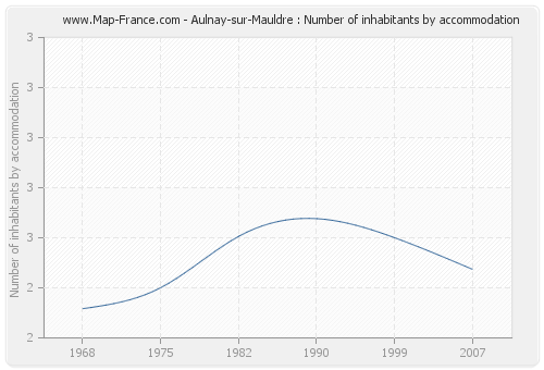 Aulnay-sur-Mauldre : Number of inhabitants by accommodation