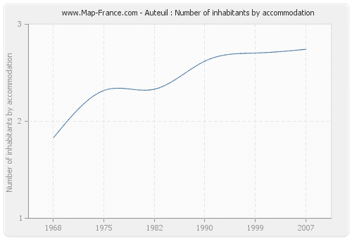 Auteuil : Number of inhabitants by accommodation