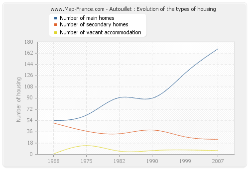 Autouillet : Evolution of the types of housing