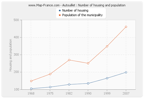 Autouillet : Number of housing and population