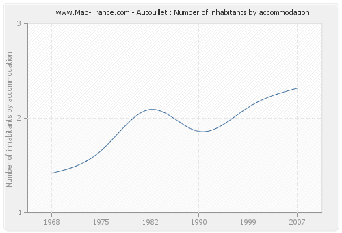 Autouillet : Number of inhabitants by accommodation