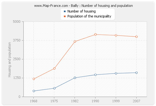 Bailly : Number of housing and population