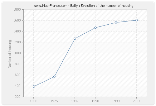 Bailly : Evolution of the number of housing