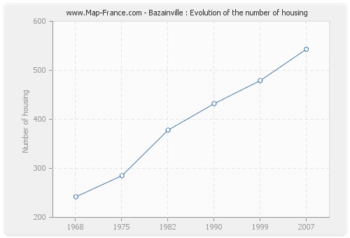 Bazainville : Evolution of the number of housing