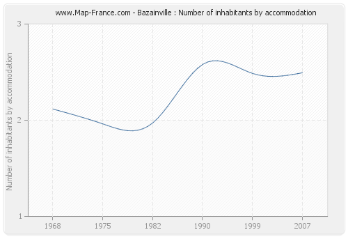 Bazainville : Number of inhabitants by accommodation