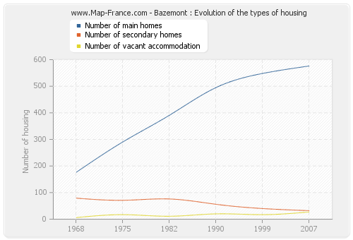 Bazemont : Evolution of the types of housing