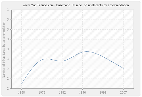 Bazemont : Number of inhabitants by accommodation