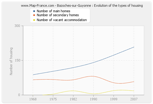 Bazoches-sur-Guyonne : Evolution of the types of housing