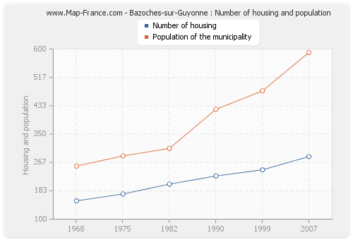 Bazoches-sur-Guyonne : Number of housing and population