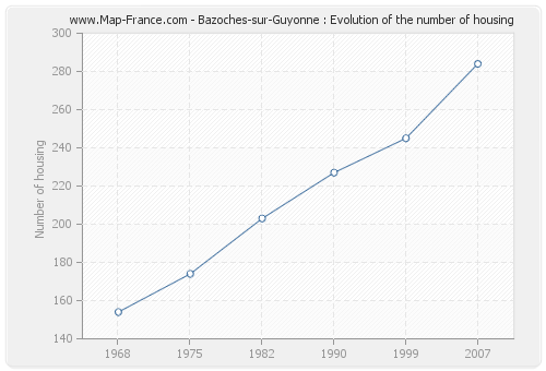 Bazoches-sur-Guyonne : Evolution of the number of housing