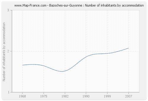 Bazoches-sur-Guyonne : Number of inhabitants by accommodation