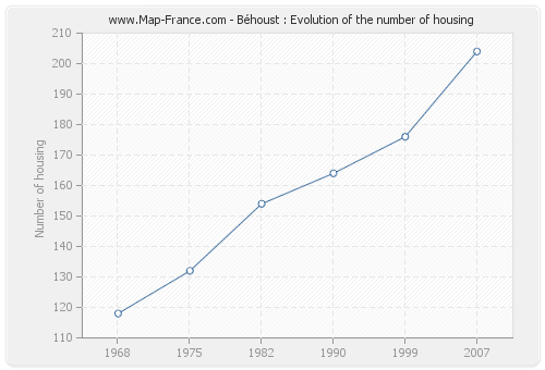 Béhoust : Evolution of the number of housing