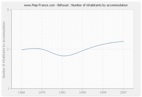 Béhoust : Number of inhabitants by accommodation