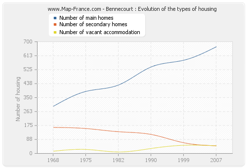 Bennecourt : Evolution of the types of housing