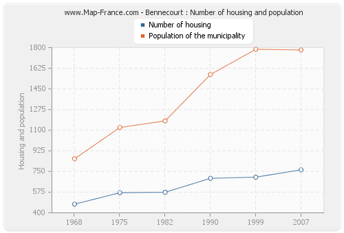 Bennecourt : Number of housing and population