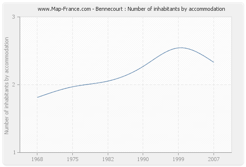 Bennecourt : Number of inhabitants by accommodation