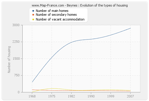 Beynes : Evolution of the types of housing